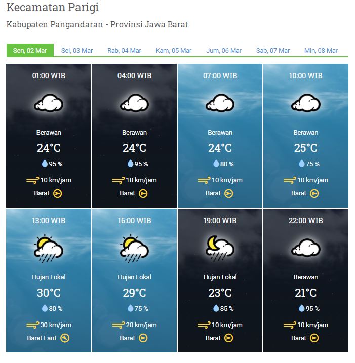 Laporan Harian & Prakiraan Cuaca Kabupaten Pangandaran – Senin, 02 Maret 2020