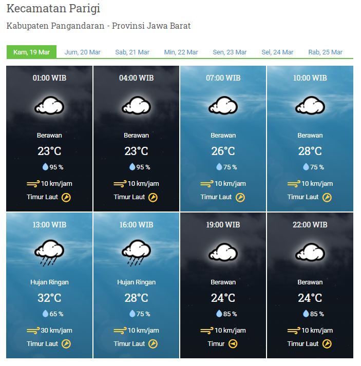 Laporan Harian & Prakiraan Cuaca Kabupaten Pangandaran – Rabu, 19 Maret 2020