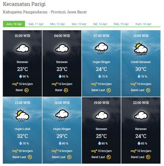 Laporan Harian Dan Prakiraan Cuaca Kabupaten Pangandaran Jum'at, 10 April 2020
