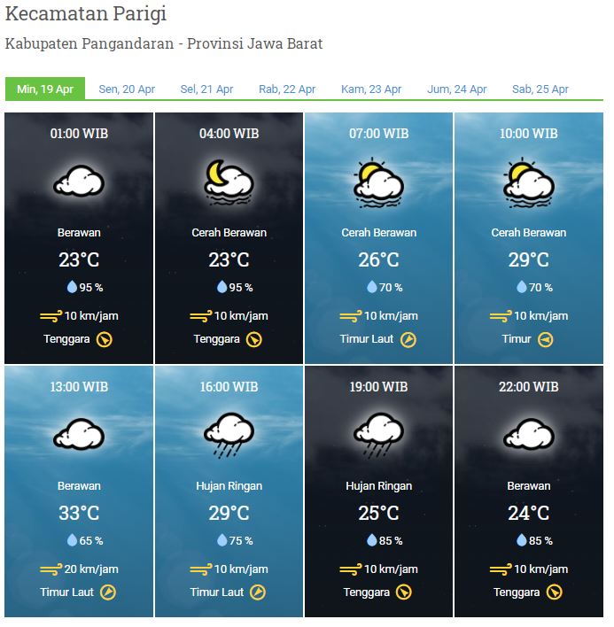 Laporan Harian Dan Prakiraan Cuaca Kabupaten Pangandaran Minggu, 19 April 2020