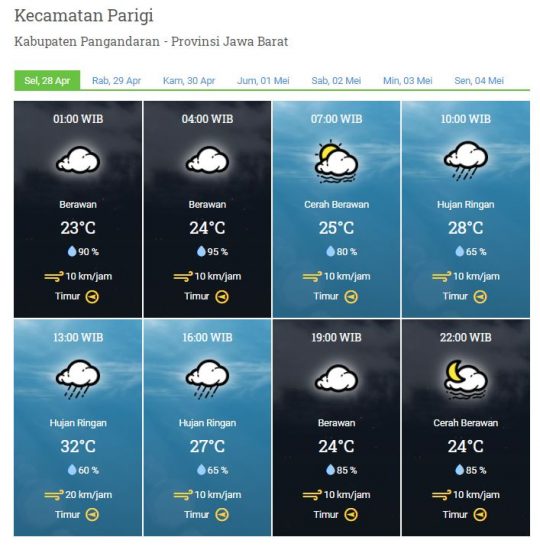 Laporan Harian Dan Prakiraan Cuaca Kabupaten Pangandaran Selasa, 28 April 2020