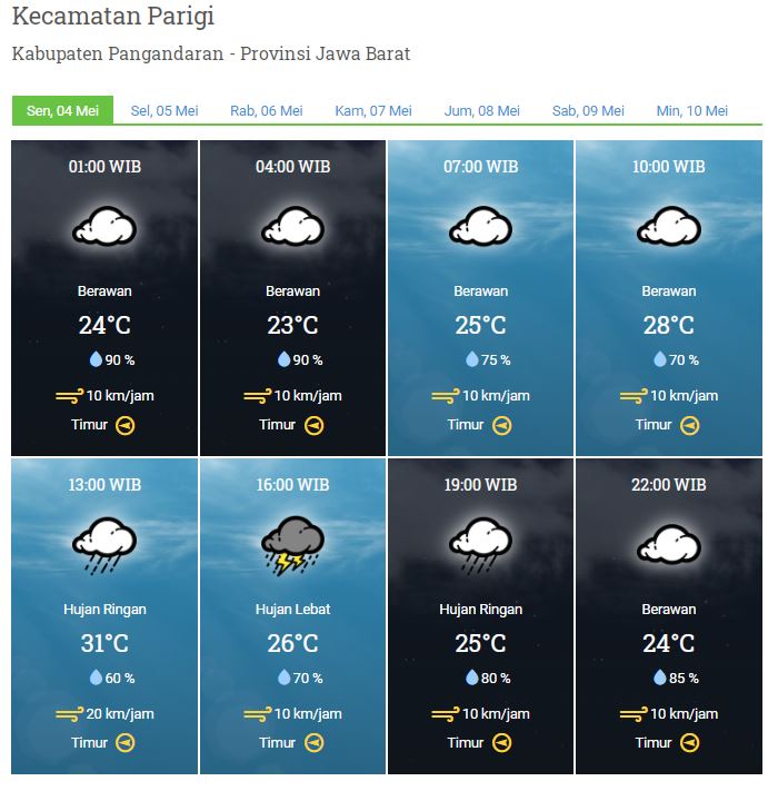 Laporan Harian Dan Prakiraan Cuaca Kabupaten Pangandaran Senin, 04 Mei 2020