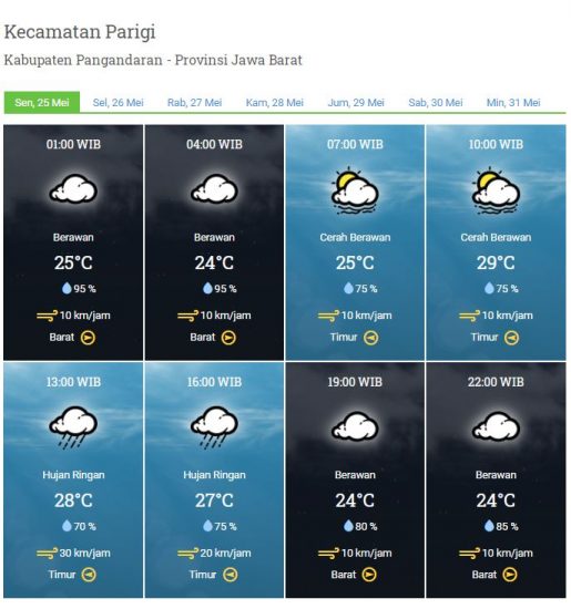 Laporan Harian Dan Prakiraan Cuaca Kabupaten Pangandaran, Senin 25 Mei 2020