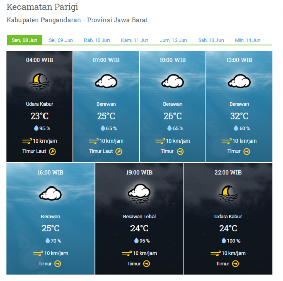 Laporan Harian Dan Prakiraan Cuaca Kabupaten Pangandaran – Senin, 08 Juni 2020
