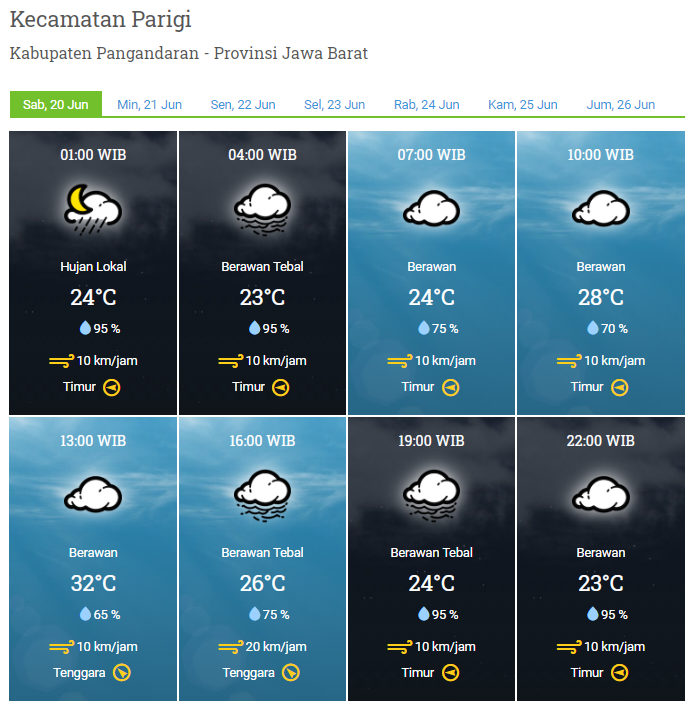 Laporan Harian & Prakiraan Cuaca Kabupaten Pangandaran – Sabtu, 20 Juni 2020