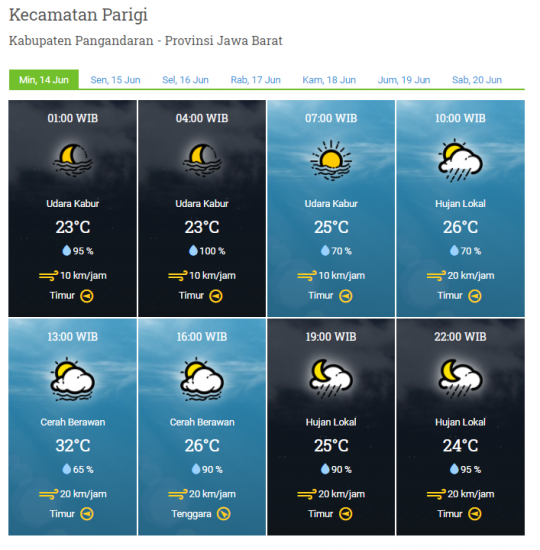 Laporan Harian & Prakiraan Cuaca Kabupaten Pangandaran – Minggu, 14 Juni 2020
