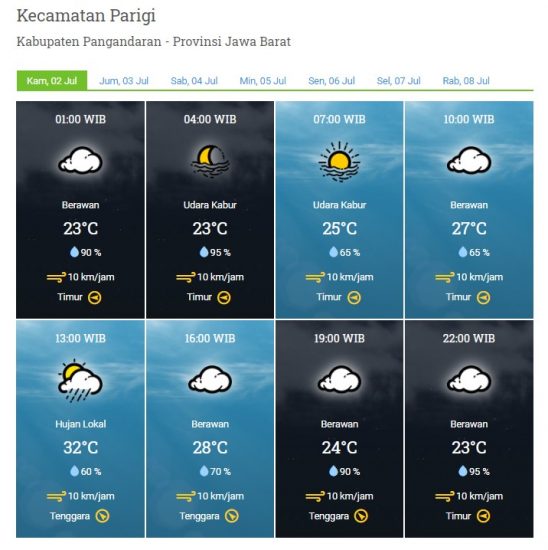 Laporan Harian & Prakiraan Cuaca Kabupaten Pangandaran – Kamis, 02 Juli 2020