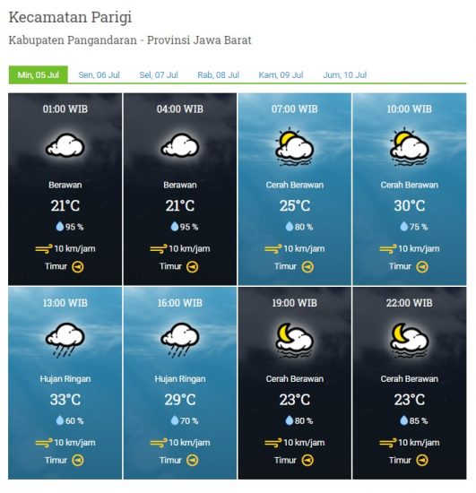 Laporan Harian & Prakiraan Cuaca Kabupaten Pangandaran – Minggu, 05 Juli 2020