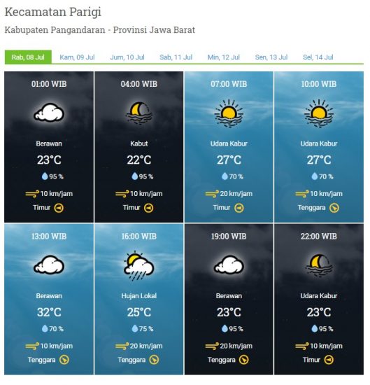 Laporan Harian & Prakiraan Cuaca Kabupaten Pangandaran – Rabu, 08 Juli 2020