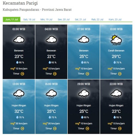 Laporan Harian & Prakiraan Cuaca Kabupaten Pangandaran – Jumat, 17 Juli 2020