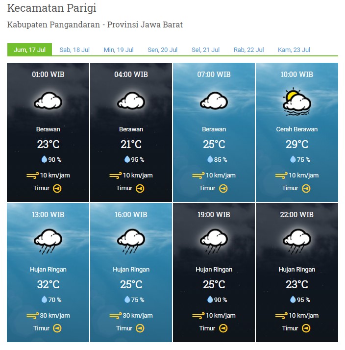 Laporan Harian & Prakiraan Cuaca Kabupaten Pangandaran – Jumat, 17 Juli 2020