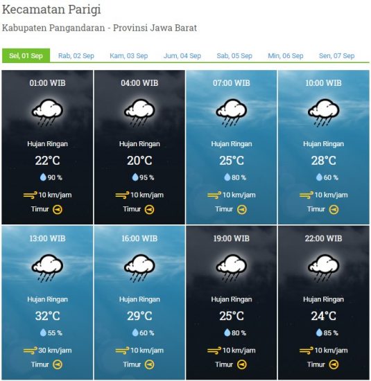 LAPORAN HARIAN & PRAKIRAAN CUACA KABUPATEN PANGANDARAN – SELASA, 01 SEPTEMBER 2020