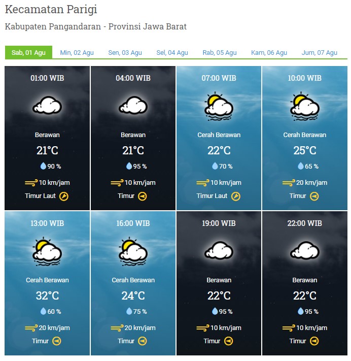 LAPORAN HARIAN & PRAKIRAAN CUACA KABUPATEN PANGANDARAN – SABTU, 01 AGUSTUS 2020