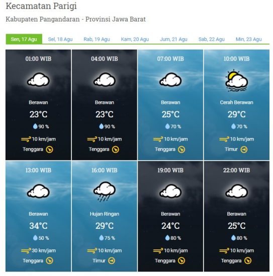 LAPORAN HARIAN & PRAKIRAAN CUACA KABUPATEN PANGANDARAN – SENIN, 17 AGUSTUS 2020