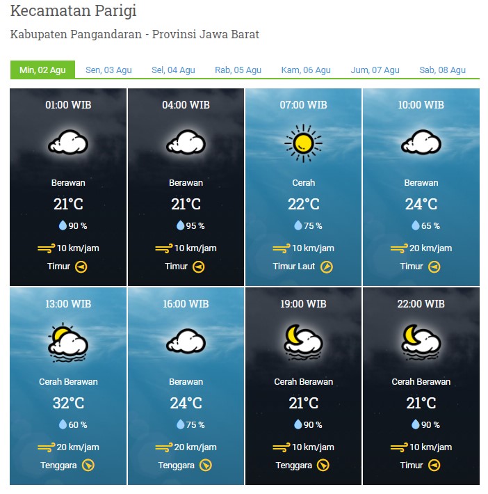 LAPORAN HARIAN & PRAKIRAAN CUACA KABUPATEN PANGANDARAN – MINGGU, 02 AGUSTUS 2020