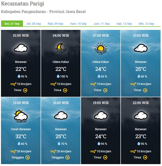 LAPORAN HARIAN DAN PRAKIRAAN CUACA KAB. PANGANDARAN (SENIN, 07 SEPTEMBER 2020)