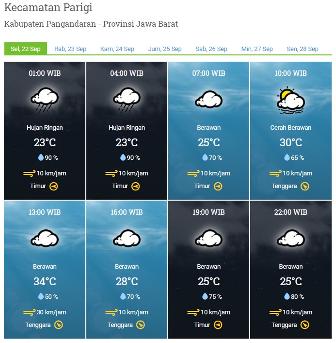 Laporan Harian & Prakiraan Cuaca kabupaten Pangandaran – Selasa, 22 September 2020