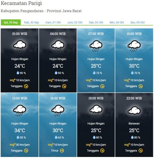 Laporan Harian & Prakiraan Cuaca kabupaten Pangandaran – Selasa, 29 September 2020
