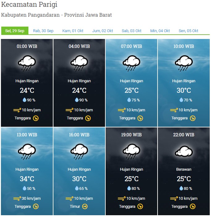 Laporan Harian & Prakiraan Cuaca kabupaten Pangandaran – Selasa, 29 September 2020