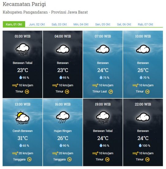 Laporan Harian & Prakiraan Cuaca Kabupaten Pangandaran – Kamis, 01 Oktober 2020