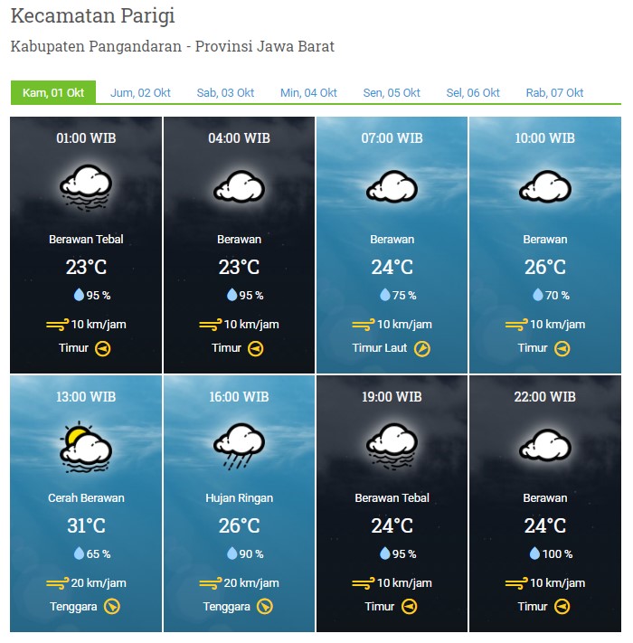 Laporan Harian & Prakiraan Cuaca Kabupaten Pangandaran – Kamis, 01 Oktober 2020
