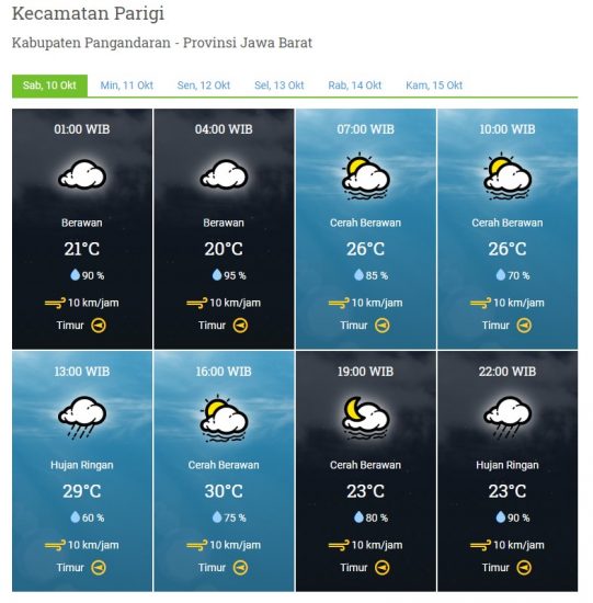 Laporan Harian & Prakiraan Cuaca Kabupaten Pangandaran – Sabtu, 10 Oktober 2020
