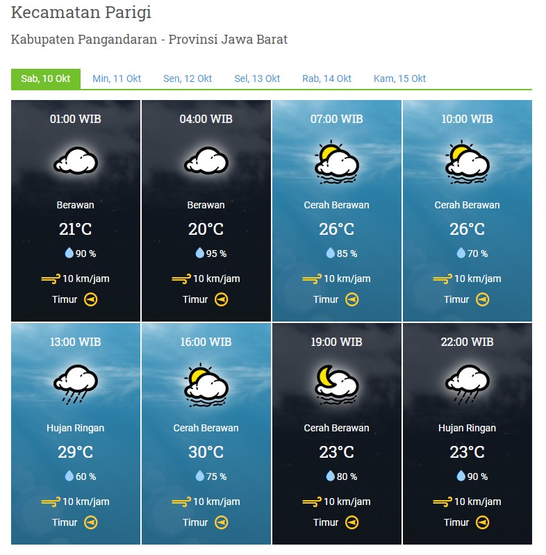 Laporan Harian & Prakiraan Cuaca Kabupaten Pangandaran – Sabtu, 10 Oktober 2020