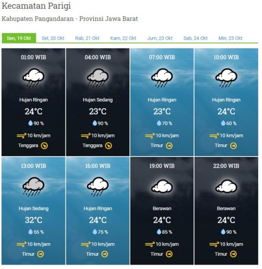 Laporan Harian & Prakiraan Cuaca Kabupaten Pangandaran – Senin, 19 Oktober 2020