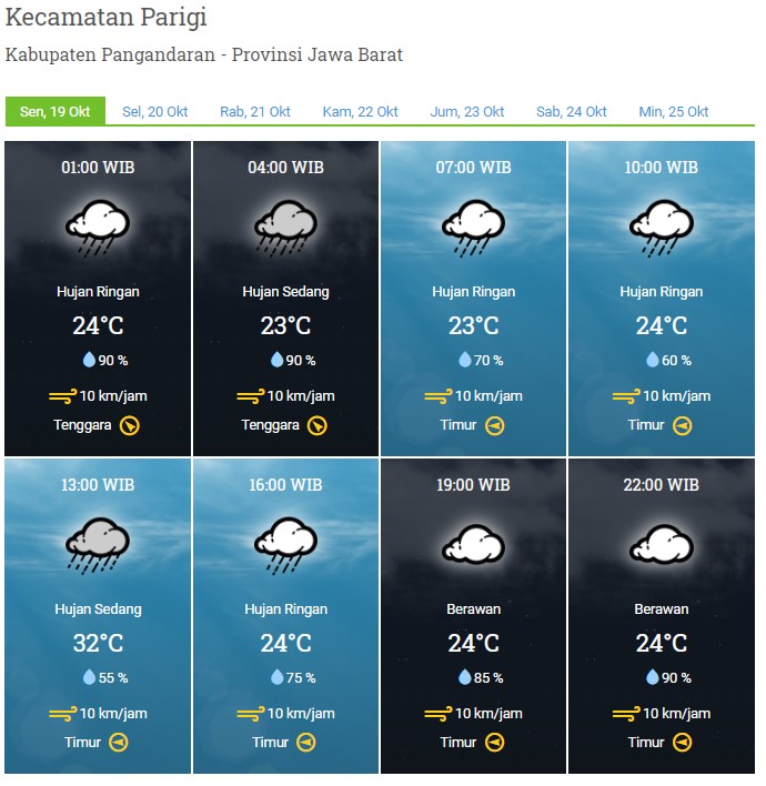 Laporan Harian & Prakiraan Cuaca Kabupaten Pangandaran – Senin, 19 Oktober 2020