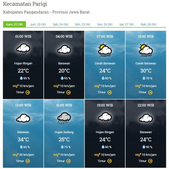 Laporan Harian & Prakiraan Cuaca Kabupaten Pangandaran – Kamis, 22 Oktober 2020