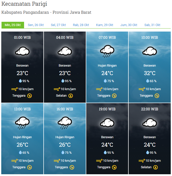 Laporan Harian & Prakiraan Cuaca Kabupaten Pangandaran – Minggu, 25 Oktober 2020
