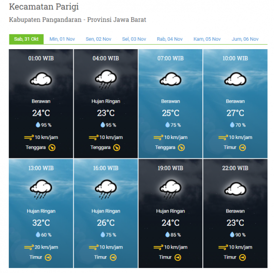 Laporan Harian & Prakiraan Cuaca Kabupaten Pangandaran – Sabtu, 31 Oktober 2020