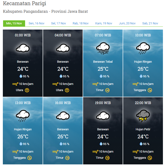 Laporan Harian & Prakiraan Cuaca Kabupaten Pangandaran – Minggu, 15 November 2020