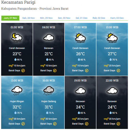 Laporan Harian & Prakiraan Cuaca Kabupaten Pangandaran – Jumat, 27 November 2020