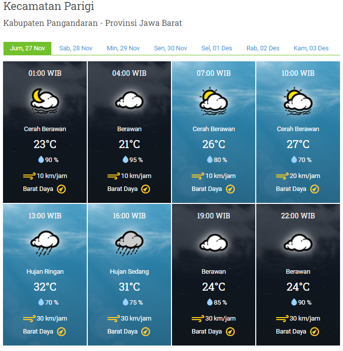 Laporan Harian & Prakiraan Cuaca Kabupaten Pangandaran – Jumat, 27 November 2020