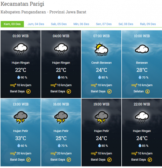 Laporan Harian & Prakiraan Cuaca Kabupaten Pangandaran – Kamis, 03 Desember 2020