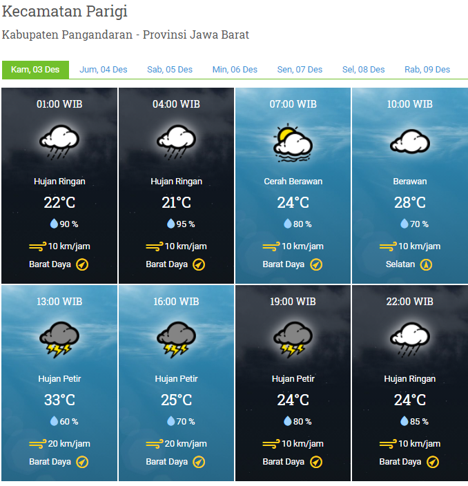 Laporan Harian & Prakiraan Cuaca Kabupaten Pangandaran – Kamis, 03 Desember 2020