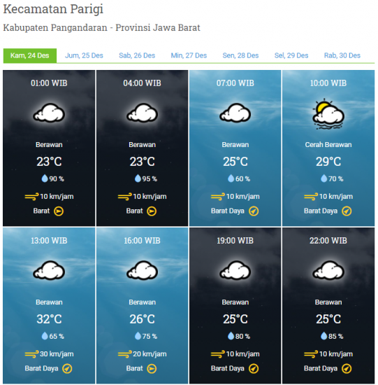 Laporan Harian & Prakiraan Cuaca Kabupaten Pangandaran – Kamis, 24 Desember 2020