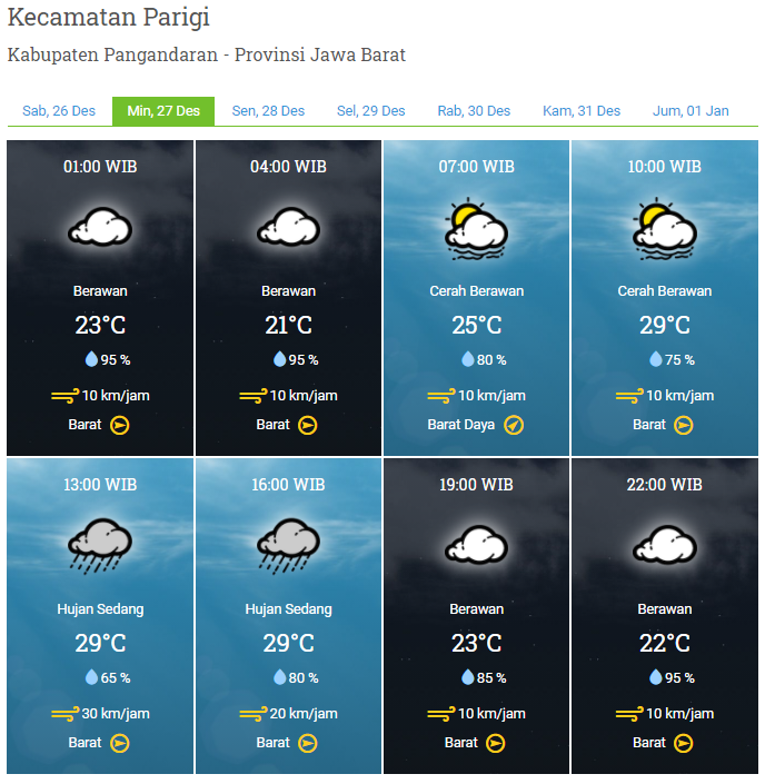 Laporan Harian & Prakiraan Cuaca Kabupaten Pangandaran – Minggu, 27 Desember 2020