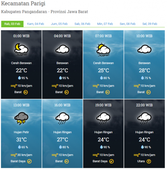 Laporan Harian & Prakiraan Cuaca Kabupaten Pangandaran - Rabu, 03 Februari 2021
