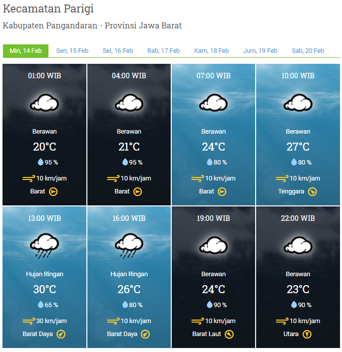 Laporan Harian & Prakiraan Cuaca Kabupaten Pangandaran – Minggu, 14 Februari 2021