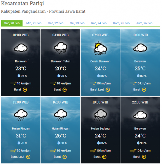 Laporan Harian & Prakiraan Cuaca Kabupaten Pangandaran – Sabtu, 20 Februari 2021