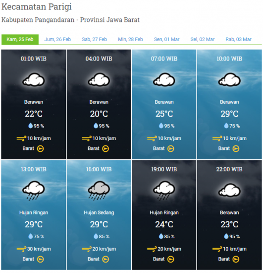 Laporan Harian & Prakiraan Cuaca Kabupaten Pangandaran – Kamis, 25 Februari 2021