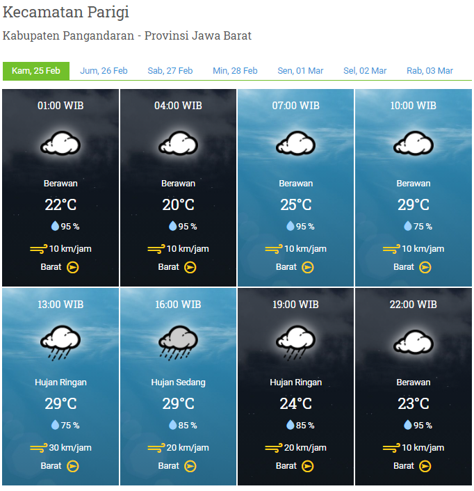 Laporan Harian & Prakiraan Cuaca Kabupaten Pangandaran – Kamis, 25 Februari 2021