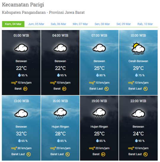 Laporan Harian & Prakiraan Cuaca Kabupaten Pangandaran – Kamis, 04 Maret 2021