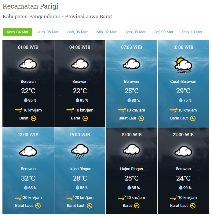 Laporan Harian & Prakiraan Cuaca Kabupaten Pangandaran – Kamis, 04 Maret 2021