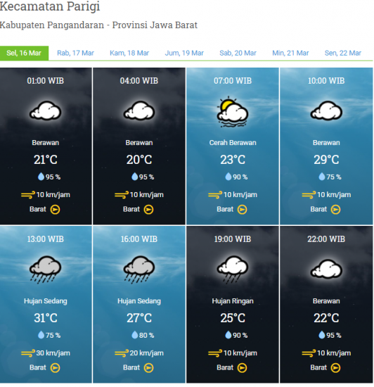 Laporan Harian & Prakiraan Cuaca Kabupaten Pangandaran – Selasa, 16 Maret 2021
