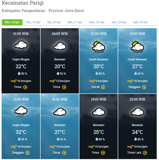 Laporan Harian & Prakiraan Cuaca Kabupaten Pangandaran – Minggu, 18 April 2021
