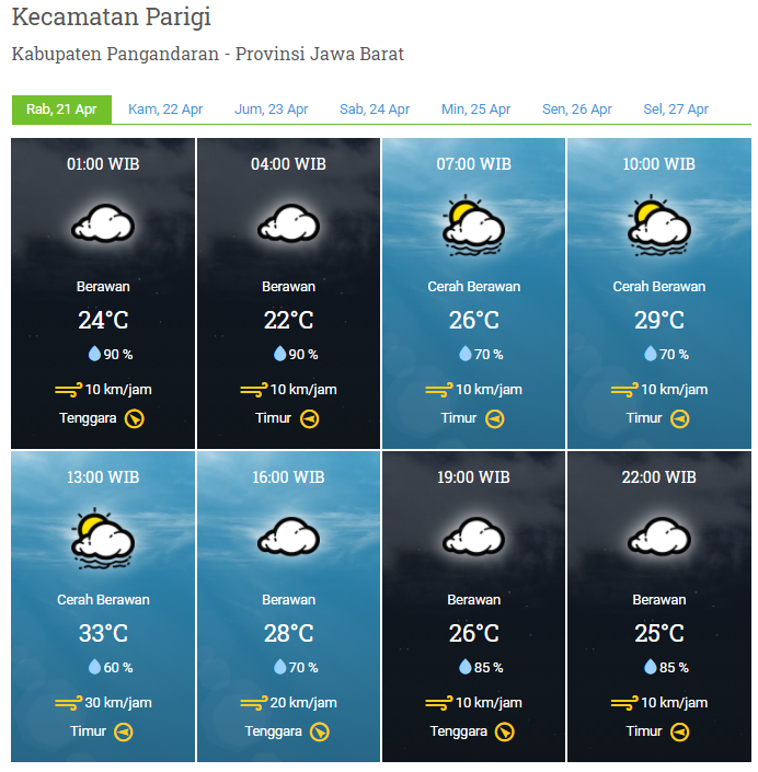 Laporan Harian & Prakiraan Cuaca Kabupaten Pangandaran – Rabu, 21 April 2021