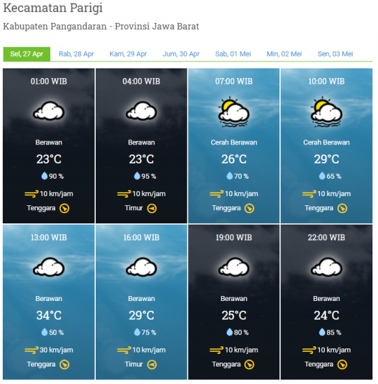 Laporan Harian & Prakiraan Cuaca Kabupaten Pangandaran – Selasa, 27 April 2021
